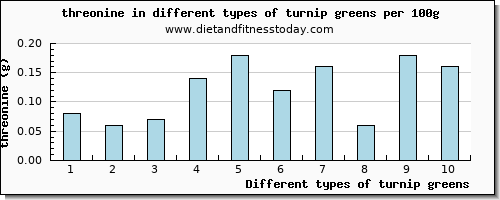 turnip greens threonine per 100g